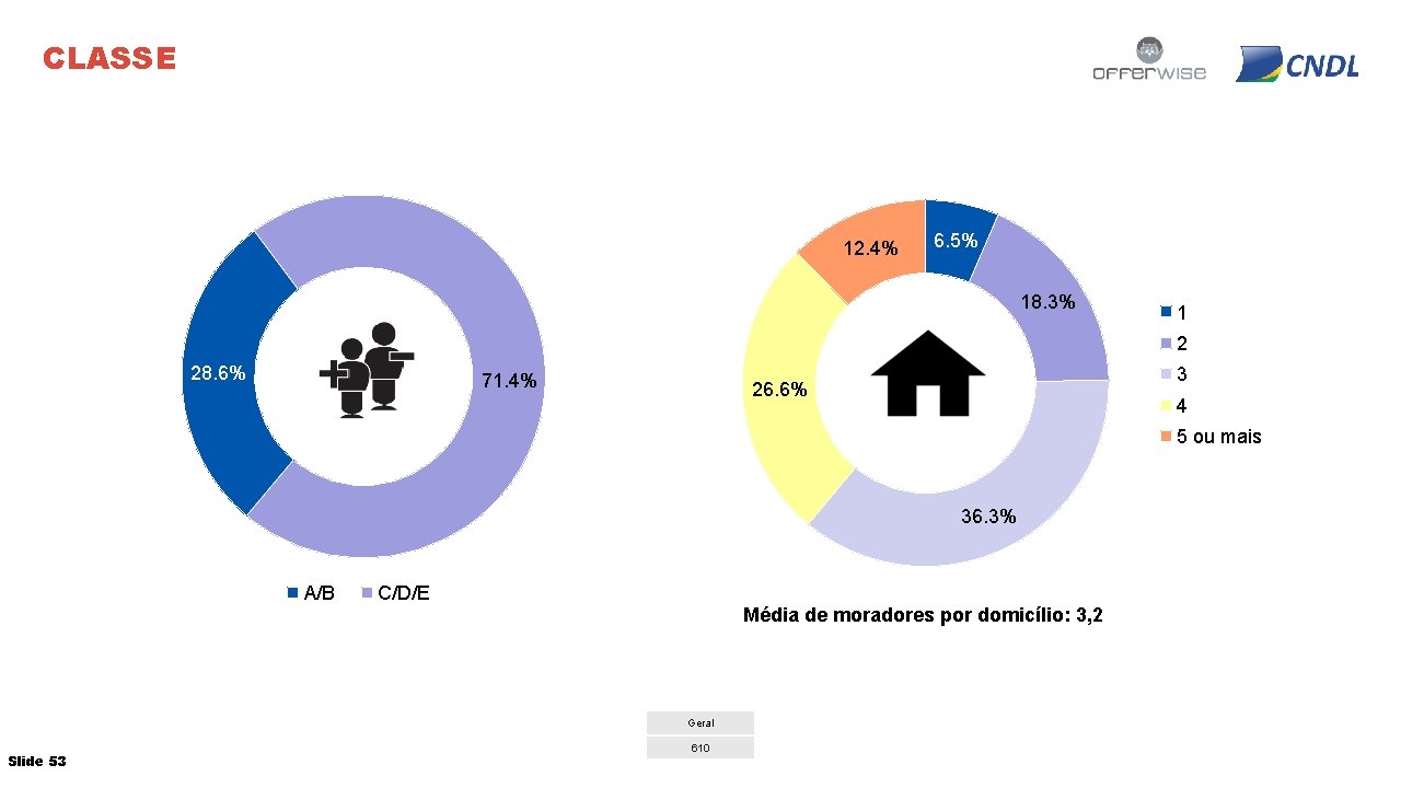 CLASSE 12. 4% 6. 5% 18. 3% 1 2 28. 6% 71. 4% 3