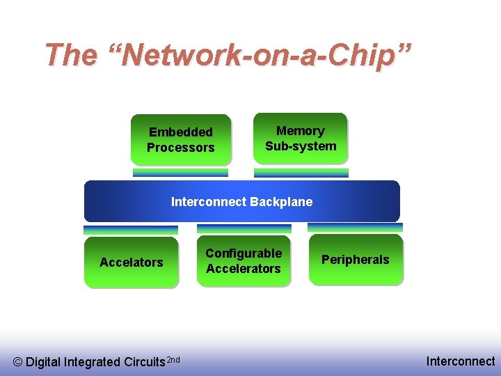 The “Network-on-a-Chip” Embedded Processors Memory Sub-system Interconnect Backplane Accelators © Digital Integrated Circuits 2