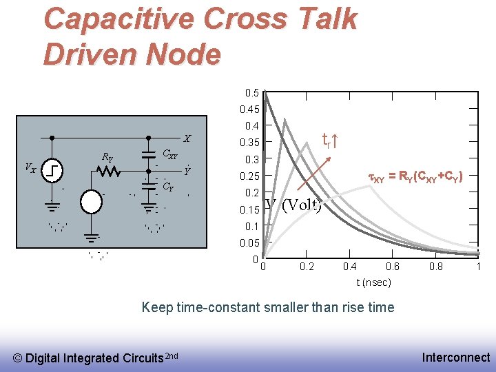 Capacitive Cross Talk Driven Node 0. 5 0. 4 X VX RY CXY 0.