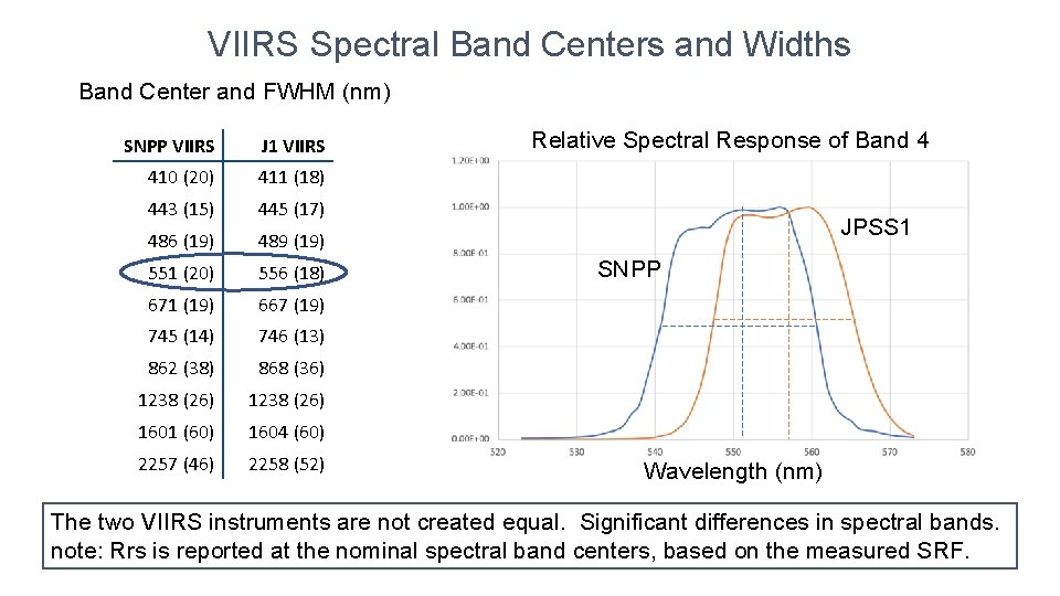 VIIRS Spectral Band Centers and Widths Band Center and FWHM (nm) SNPP VIIRS J