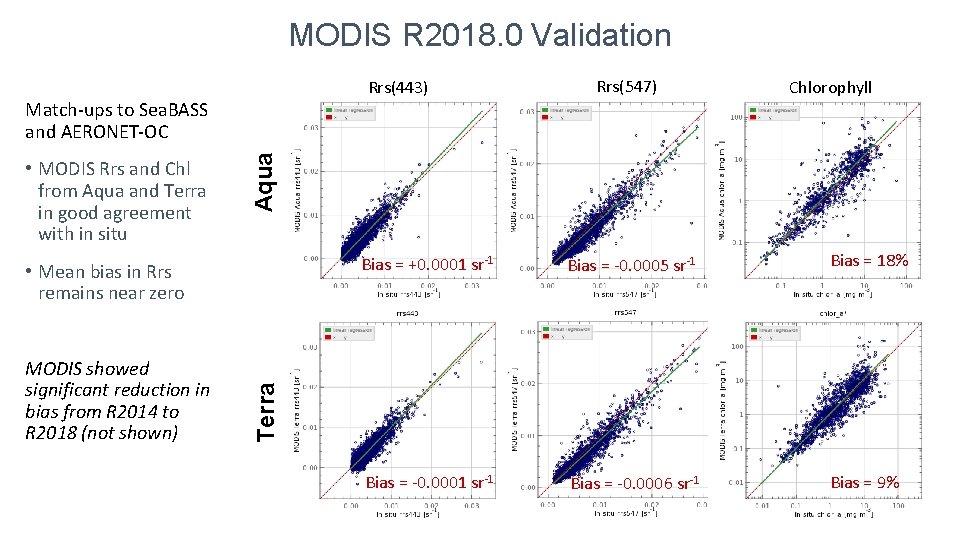 MODIS R 2018. 0 Validation Rrs(443) • MODIS Rrs and Chl from Aqua and