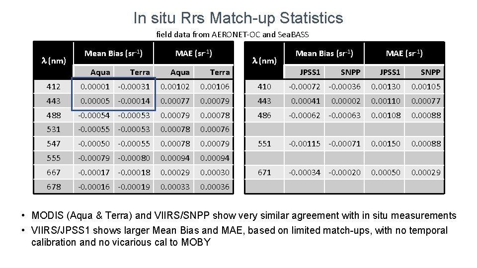 In situ Rrs Match-up Statistics field data from AERONET-OC and Sea. BASS l (nm) In situ Rrs Match-up Statistics field data from AERONET-OC and Sea. BASS l (nm)