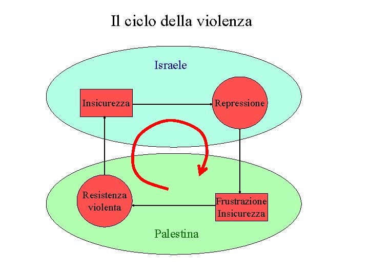 Il ciclo della violenza Israele Insicurezza Repressione Resistenza violenta Frustrazione Insicurezza Palestina 