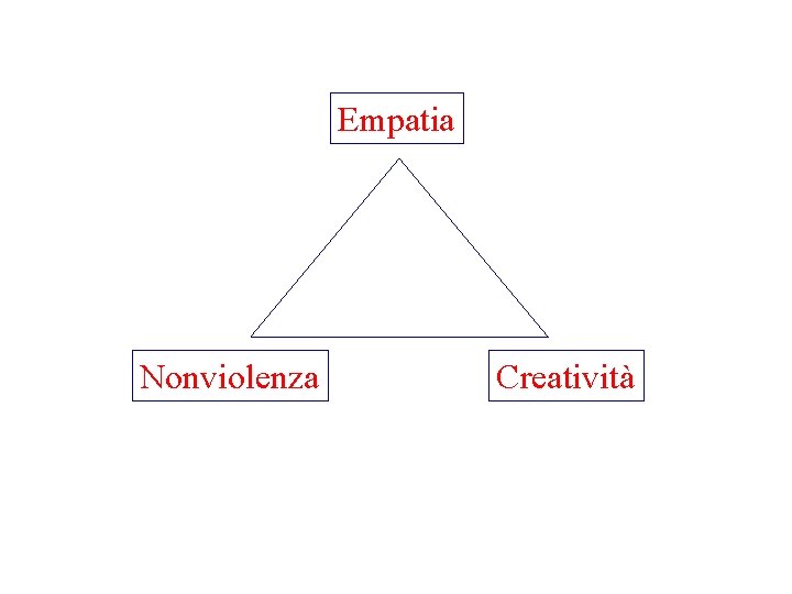 Empatia Nonviolenza Creatività 