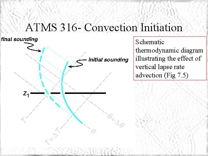 ATMS 316 - Convection Initiation Schematic thermodynamic diagram illustrating the effect of vertical lapse