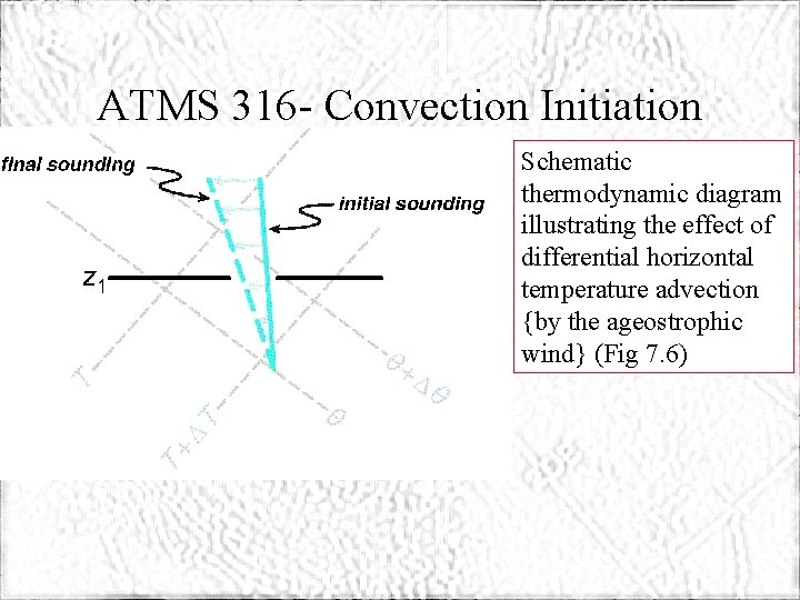ATMS 316 - Convection Initiation Schematic thermodynamic diagram illustrating the effect of differential horizontal