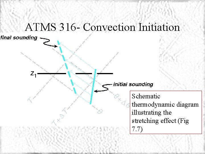 ATMS 316 - Convection Initiation Schematic thermodynamic diagram illustrating the stretching effect (Fig 7.