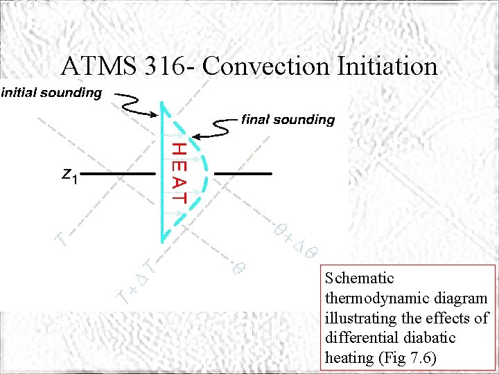 ATMS 316 - Convection Initiation Schematic thermodynamic diagram illustrating the effects of differential diabatic
