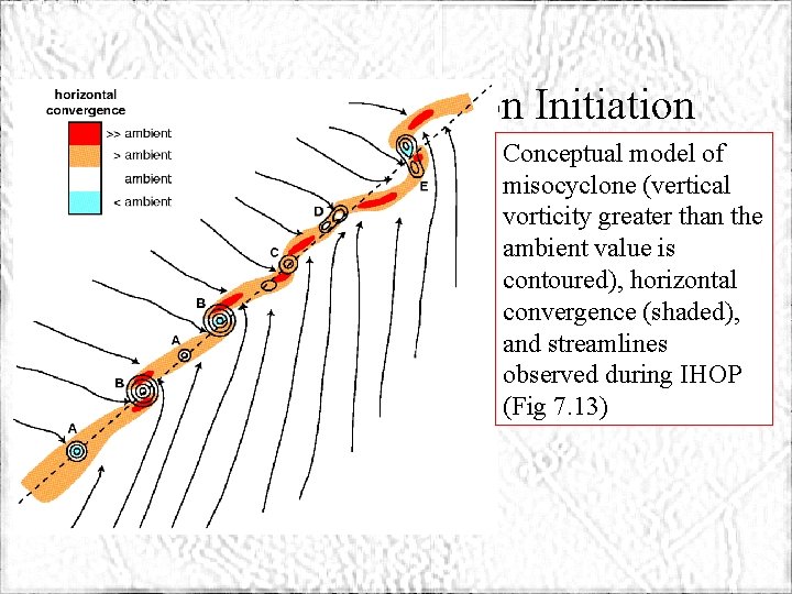 ATMS 316 - Convection Initiation Conceptual model of misocyclone (vertical vorticity greater than the