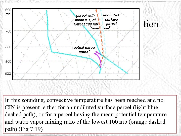 ATMS 316 - Convection Initiation In this sounding, convective temperature has been reached and