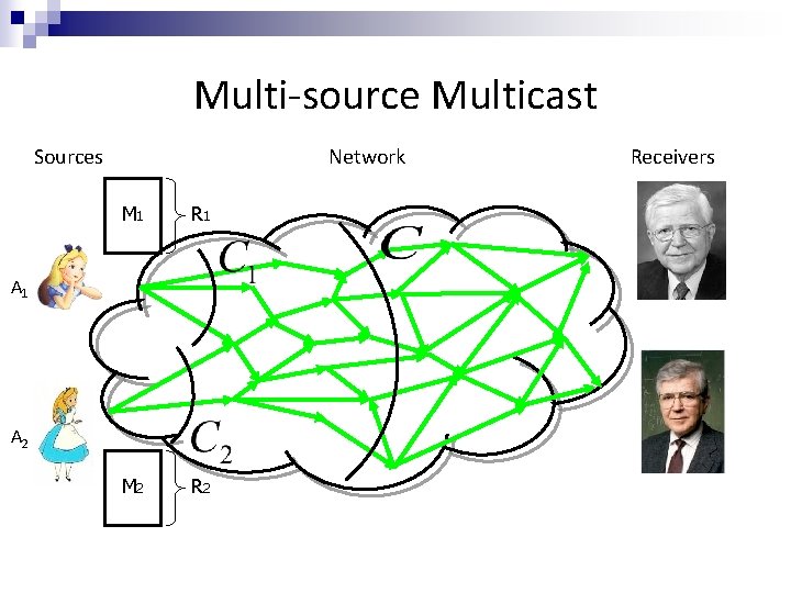 Multi-source Multicast Sources Network M 1 R 1 M 2 R 2 A 1