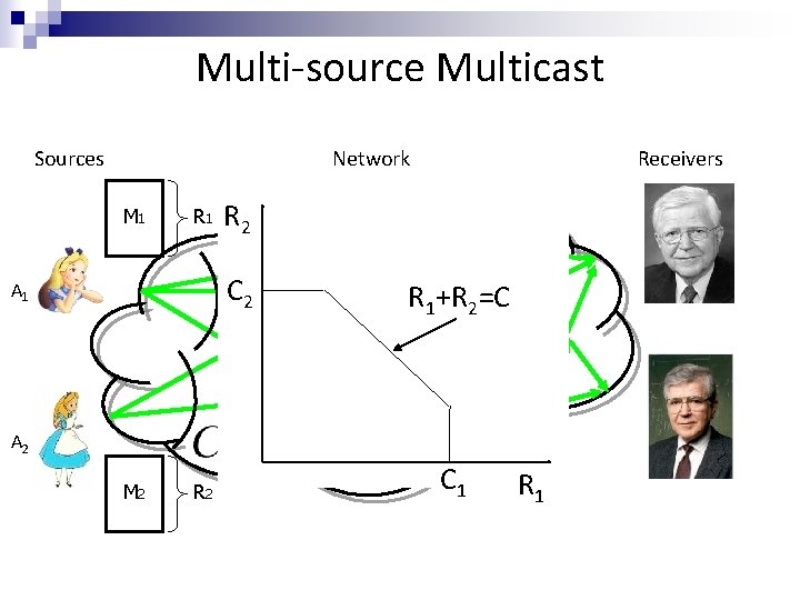 Multi-source Multicast Sources Network M 1 R 2 C 2 A 1 Receivers R