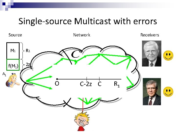 Single-source Multicast with errors Source Network M 1 R 1 f(M 1) 2 z