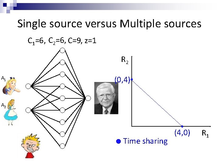 Single source versus Multiple sources C 1=6, C 2=6, C=9, z=1 R 2 A