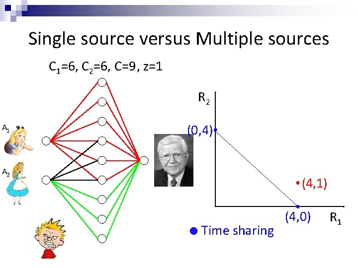 Single source versus Multiple sources C 1=6, C 2=6, C=9, z=1 R 2 A