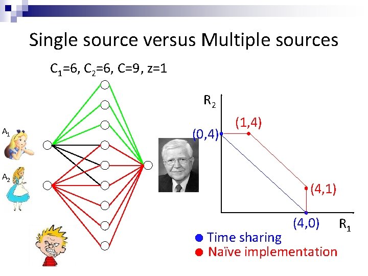 Single source versus Multiple sources C 1=6, C 2=6, C=9, z=1 R 2 A