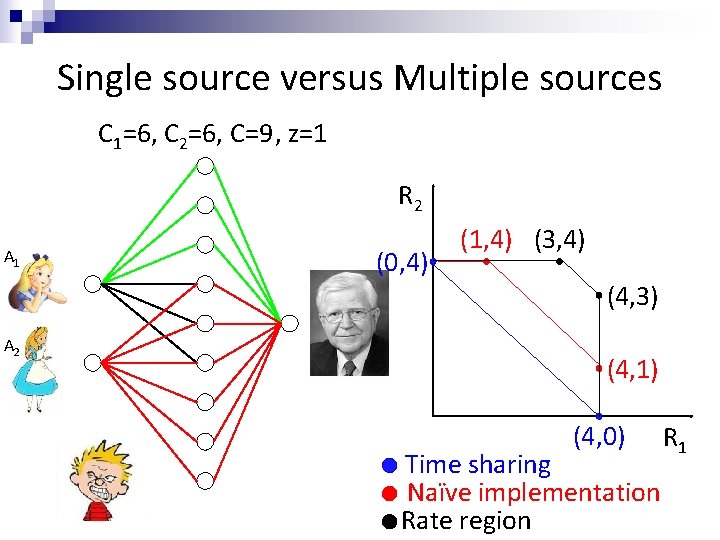 Single source versus Multiple sources C 1=6, C 2=6, C=9, z=1 R 2 A