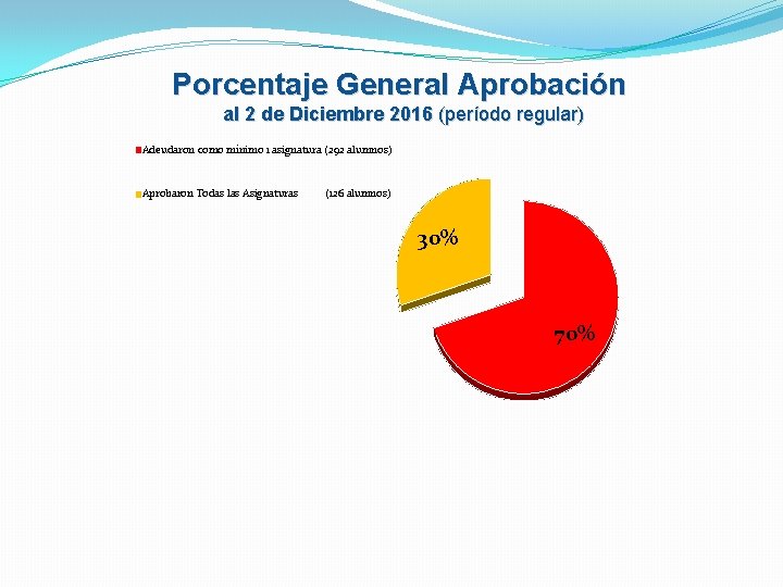 Porcentaje General Aprobación al 2 de Diciembre 2016 (período regular) Adeudaron como mínimo 1 Porcentaje General Aprobación al 2 de Diciembre 2016 (período regular) Adeudaron como mínimo 1