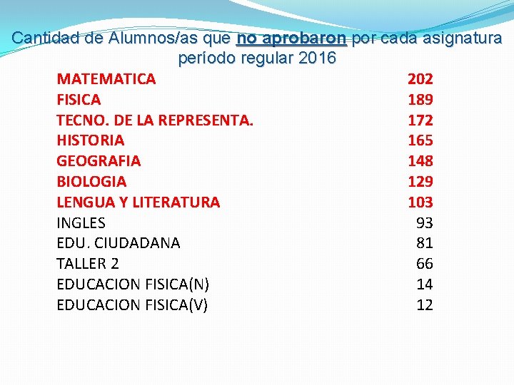 Cantidad de Alumnos/as que no aprobaron por cada asignatura período regular 2016 MATEMATICA 202 Cantidad de Alumnos/as que no aprobaron por cada asignatura período regular 2016 MATEMATICA 202