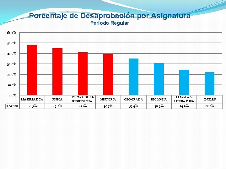 Porcentaje de Desaprobación por Asignatura Período Regular 60. 0% 50. 0% 40. 0% 30. Porcentaje de Desaprobación por Asignatura Período Regular 60. 0% 50. 0% 40. 0% 30.