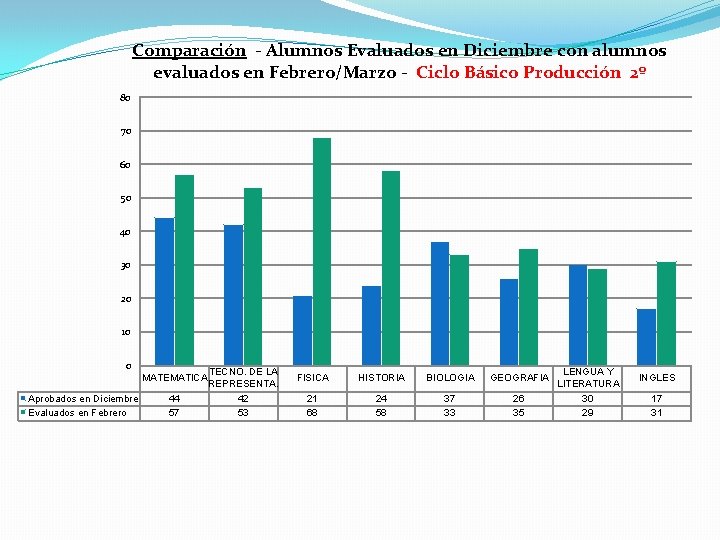 Comparación - Alumnos Evaluados en Diciembre con alumnos evaluados en Febrero/Marzo - Ciclo Básico Comparación - Alumnos Evaluados en Diciembre con alumnos evaluados en Febrero/Marzo - Ciclo Básico