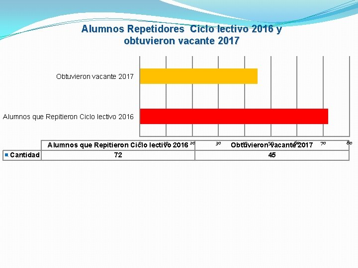 Alumnos Repetidores Ciclo lectivo 2016 y obtuvieron vacante 2017 Obtuvieron vacante 2017 Alumnos que Alumnos Repetidores Ciclo lectivo 2016 y obtuvieron vacante 2017 Obtuvieron vacante 2017 Alumnos que