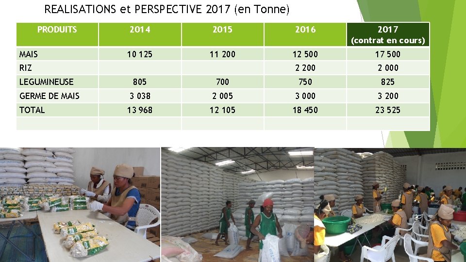 REALISATIONS et PERSPECTIVE 2017 (en Tonne) PRODUITS MAIS 2014 2015 2016 2017 (contrat en