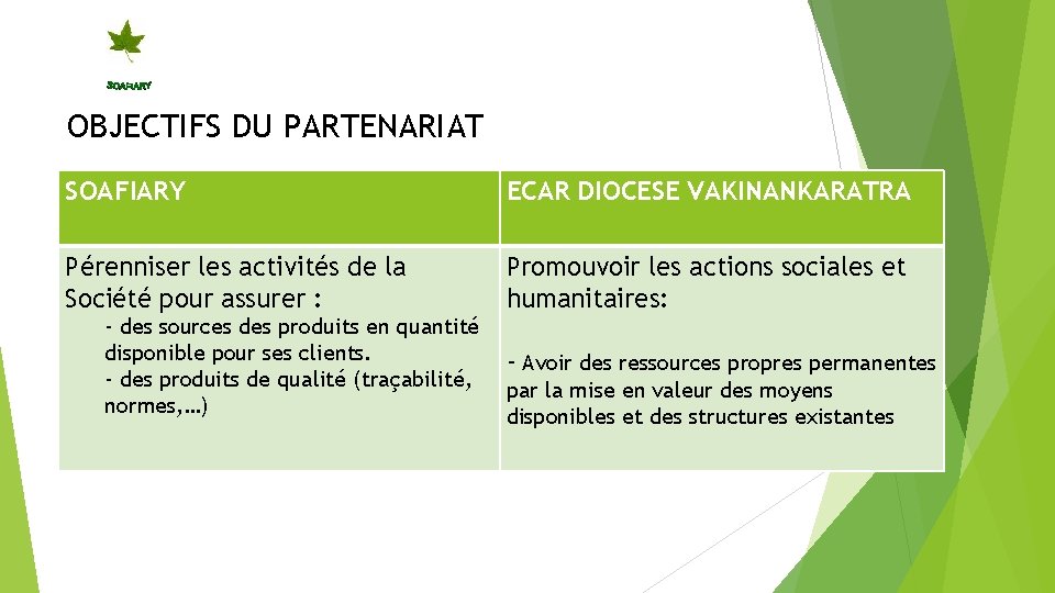 OBJECTIFS DU PARTENARIAT SOAFIARY ECAR DIOCESE VAKINANKARATRA Pérenniser les activités de la Société pour