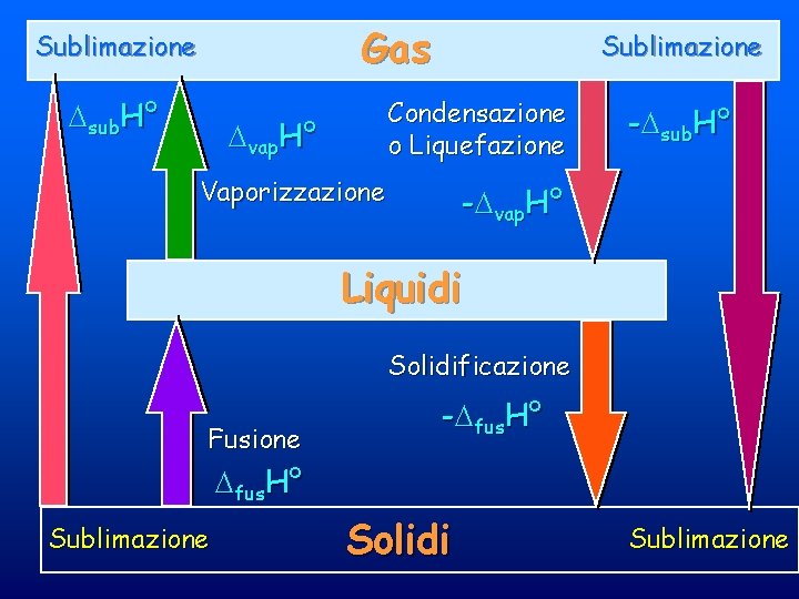 Gas Sublimazione sub. H° Sublimazione Condensazione o Liquefazione vap. H° Vaporizzazione - sub. H°