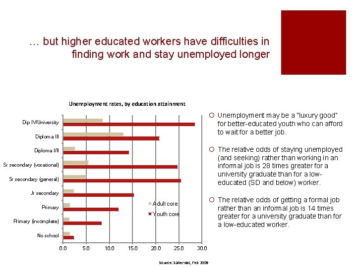 … but higher educated workers have difficulties in finding work and stay unemployed longer