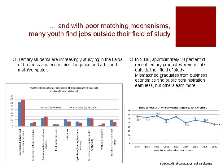 … and with poor matching mechanisms, many youth find jobs outside their field of