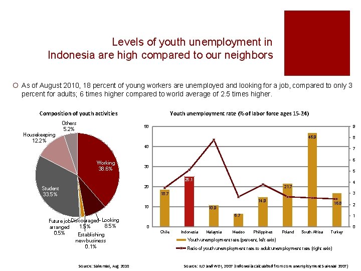 Levels of youth unemployment in Indonesia are high compared to our neighbors ¡ As