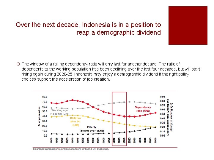 Over the next decade, Indonesia is in a position to reap a demographic dividend
