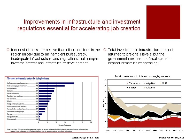 Improvements in infrastructure and investment regulations essential for accelerating job creation ¡ Indonesia is