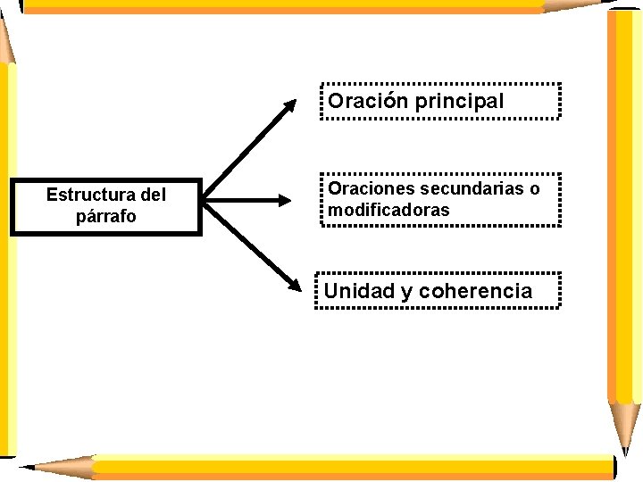 Oración principal Estructura del párrafo Oraciones secundarias o modificadoras Unidad y coherencia 