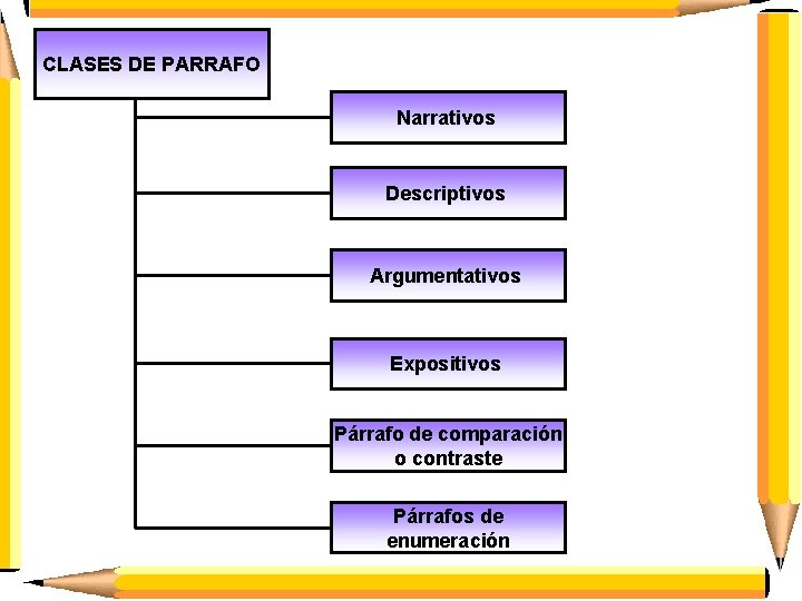 CLASES DE PARRAFO Narrativos Descriptivos Argumentativos Expositivos Párrafo de comparación o contraste Párrafos de