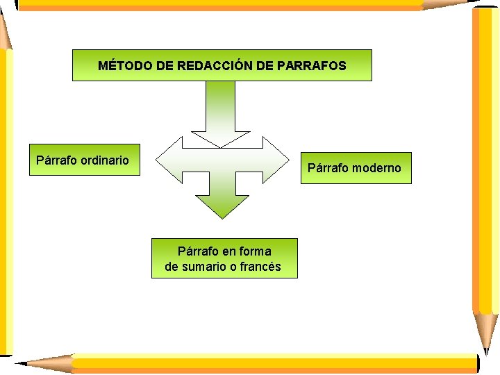 MÉTODO DE REDACCIÓN DE PARRAFOS Párrafo ordinario Párrafo moderno Párrafo en forma de sumario