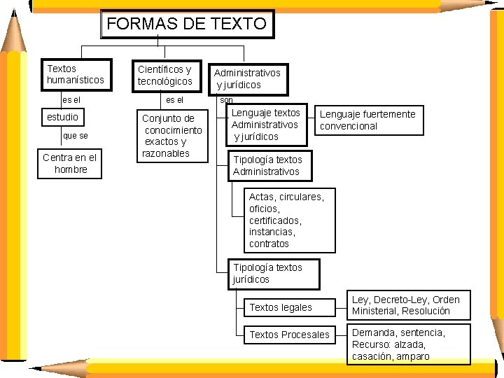 FORMAS DE TEXTO Textos humanísticos es el estudio que se Centra en el hombre