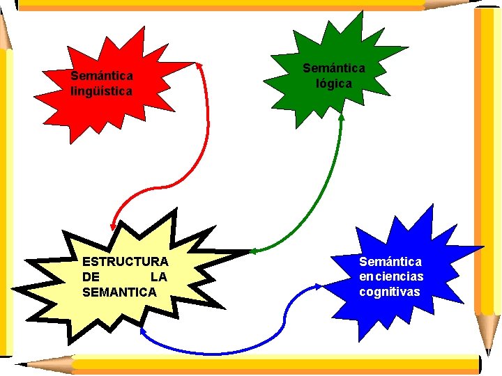 Semántica lingüística ESTRUCTURA DE LA SEMANTICA Semántica lógica Semántica en ciencias cognitivas 
