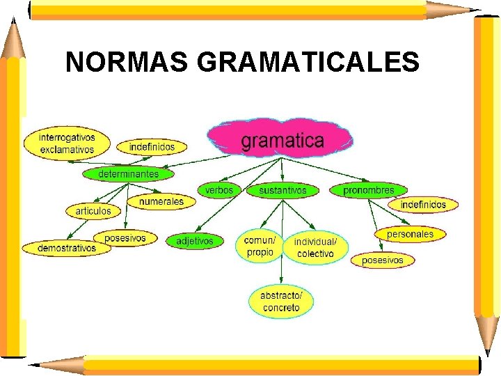 NORMAS GRAMATICALES 