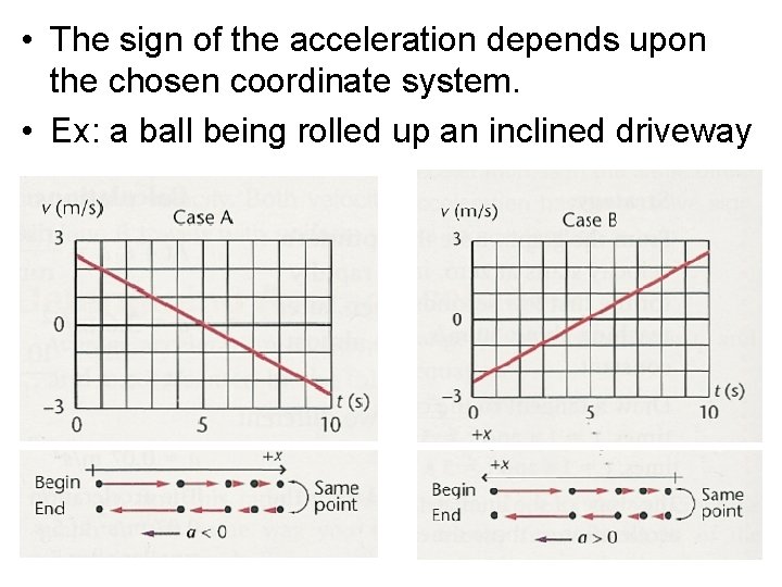  • The sign of the acceleration depends upon the chosen coordinate system. •