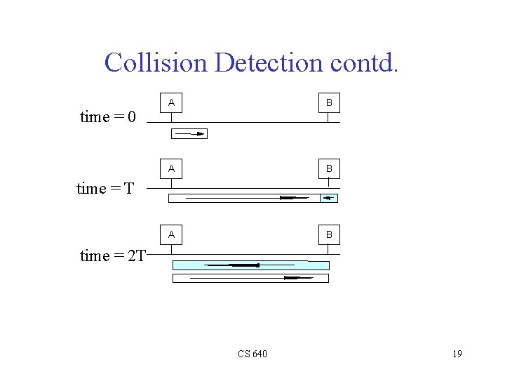 Collision Detection contd. time = 0 A B A B time = T time