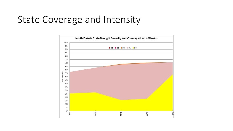 State Coverage and Intensity 