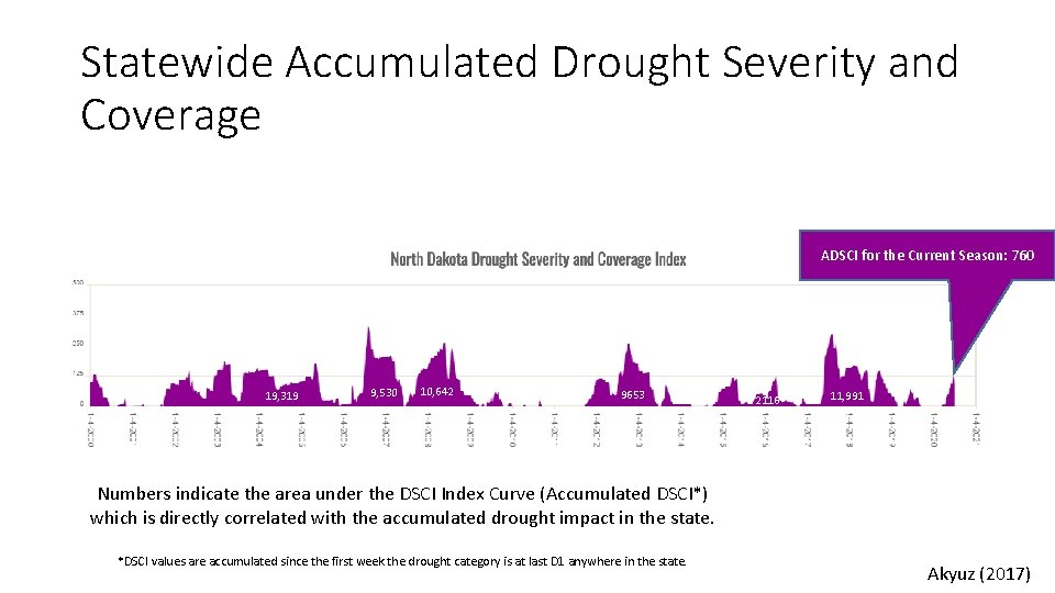 Statewide Accumulated Drought Severity and Coverage ADSCI for the Current Season: 760 19, 319