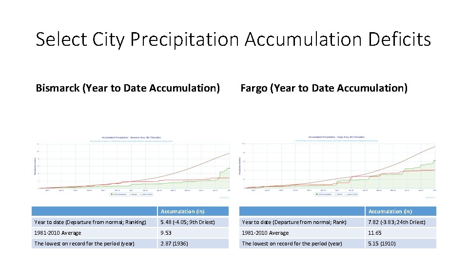 Select City Precipitation Accumulation Deficits Bismarck (Year to Date Accumulation) Fargo (Year to Date