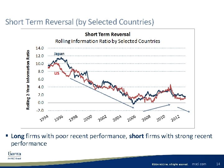 Short Term Reversal (by Selected Countries) § Long firms with poor recent performance, short