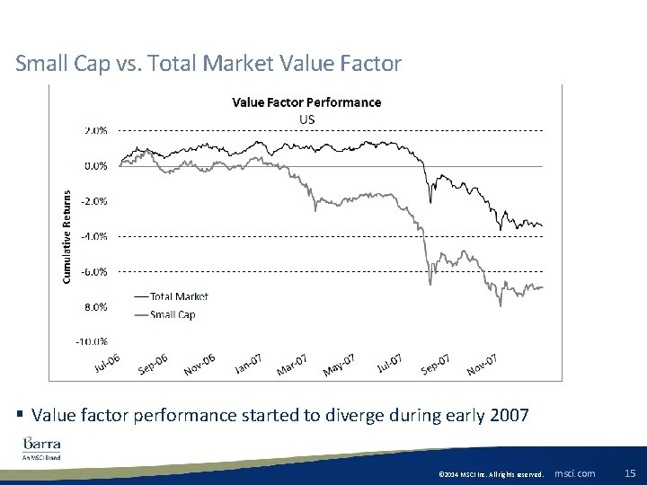 Small Cap vs. Total Market Value Factor § Value factor performance started to diverge