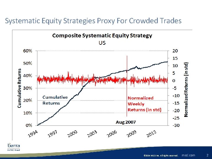 Systematic Equity Strategies Proxy For Crowded Trades © 2014 MSCI Inc. All rights reserved.
