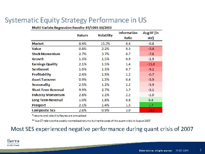 Systematic Equity Strategy Performance in US Most SES experienced negative performance during quant crisis