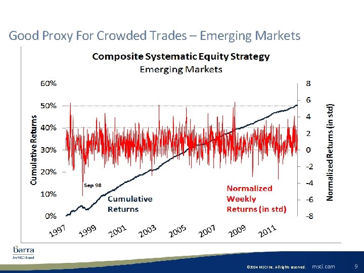 Good Proxy For Crowded Trades – Emerging Markets © 2014 MSCI Inc. All rights